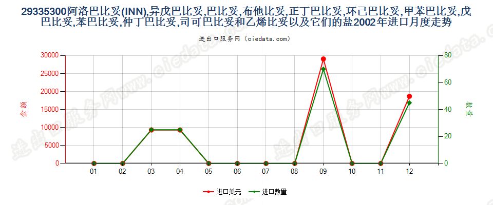 29335300阿洛巴比妥，异戊巴比妥等以及它们的盐进口2002年月度走势图