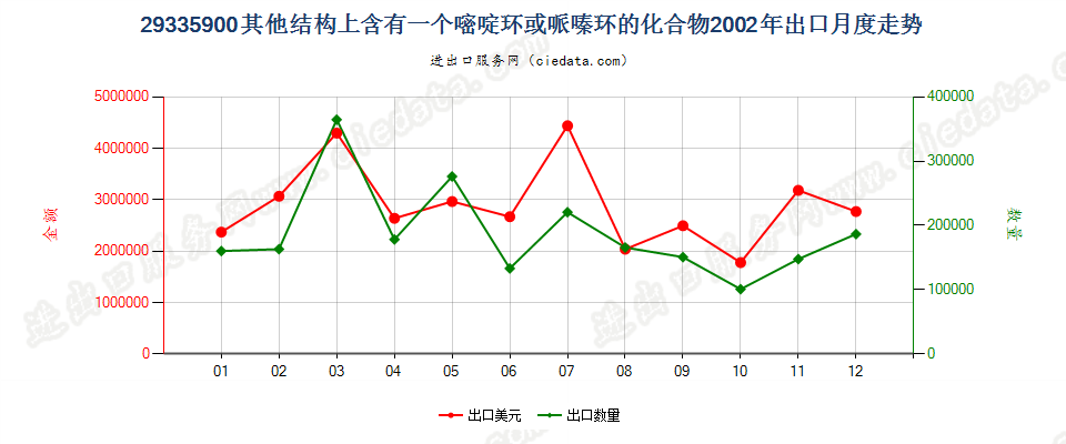 29335900(2009stop)其他结构上含有一个嘧啶环或哌嗪环的化合物出口2002年月度走势图