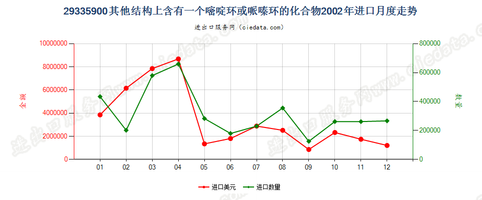 29335900(2009stop)其他结构上含有一个嘧啶环或哌嗪环的化合物进口2002年月度走势图