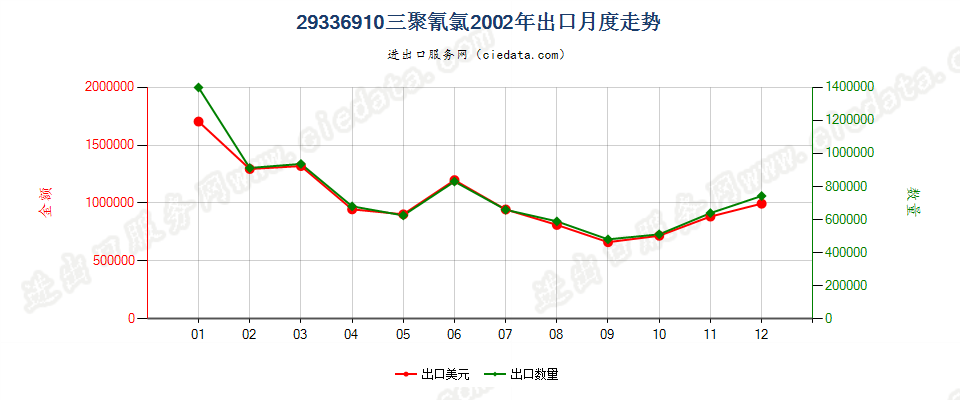 29336910三聚氰氯出口2002年月度走势图