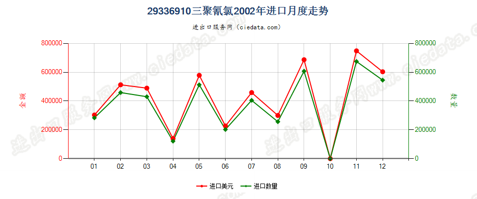 29336910三聚氰氯进口2002年月度走势图