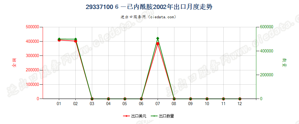 293371006-己内酰胺出口2002年月度走势图