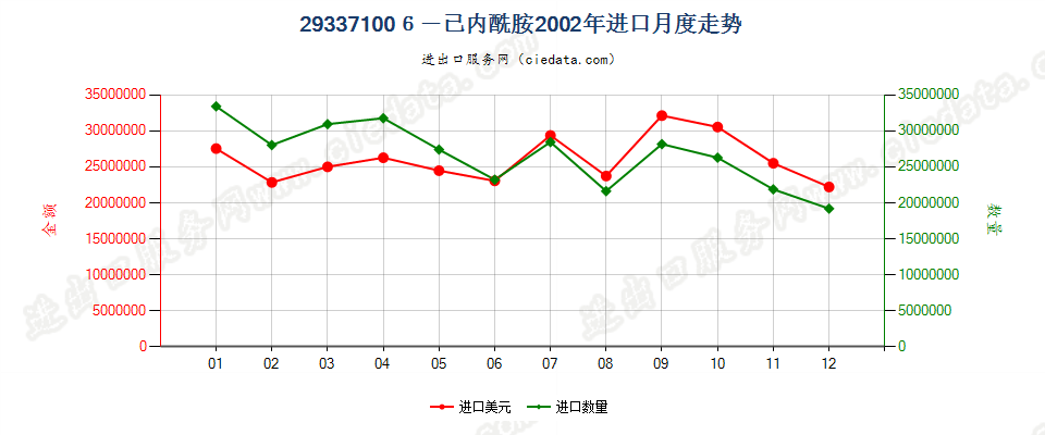 293371006-己内酰胺进口2002年月度走势图