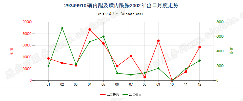 29349910磺内酯及磺内酰胺出口2002年月度走势图