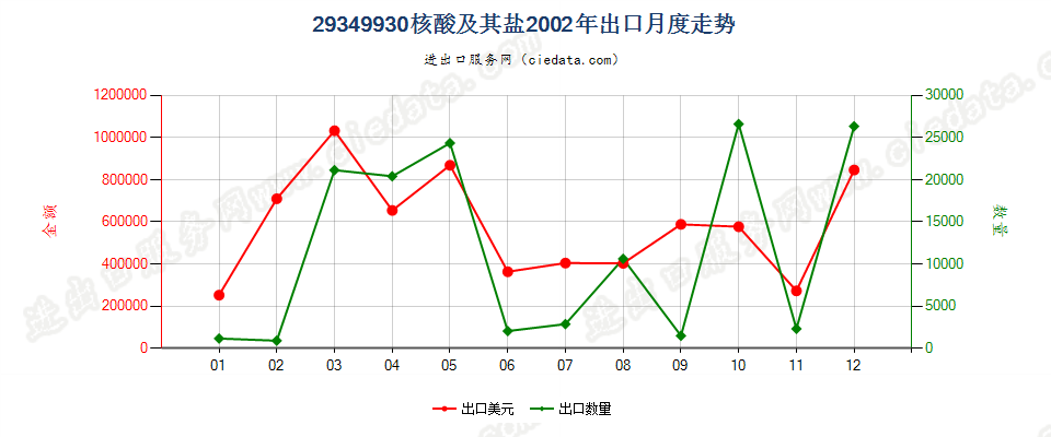 29349930核酸及其盐出口2002年月度走势图