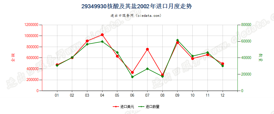 29349930核酸及其盐进口2002年月度走势图