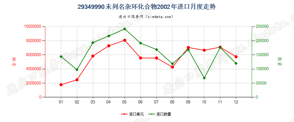 29349990未列名杂环化合物进口2002年月度走势图