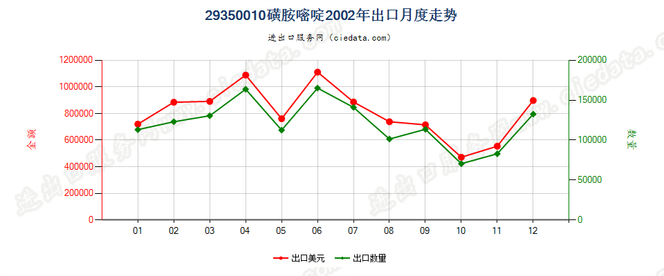 29350010(2017stop)磺胺嘧啶出口2002年月度走势图