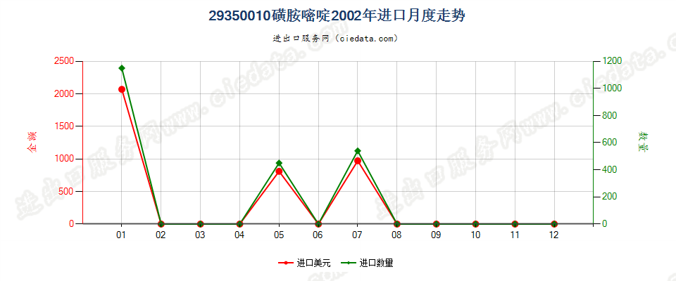 29350010(2017stop)磺胺嘧啶进口2002年月度走势图