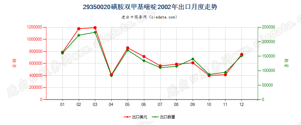 29350020(2017stop)磺胺双甲基嘧啶出口2002年月度走势图