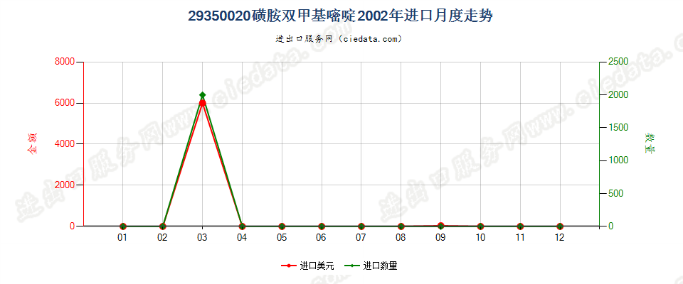 29350020(2017stop)磺胺双甲基嘧啶进口2002年月度走势图