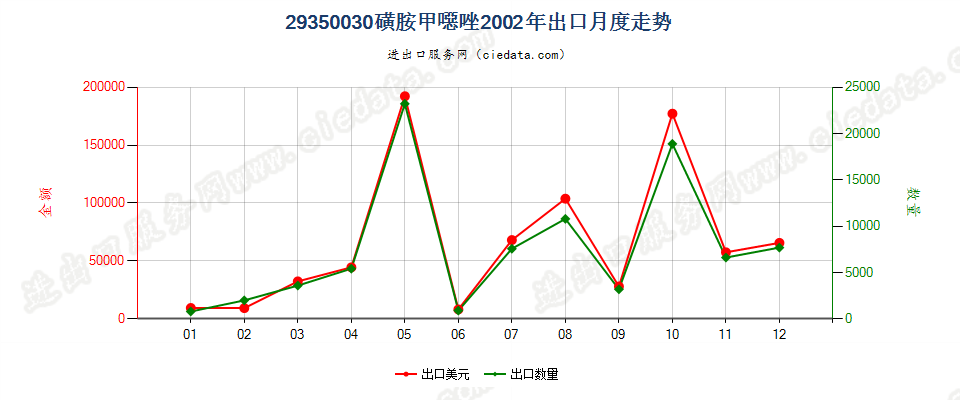 29350030(2017stop)磺胺甲噁唑出口2002年月度走势图