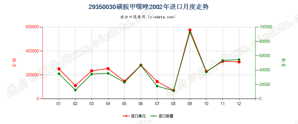 29350030(2017stop)磺胺甲噁唑进口2002年月度走势图