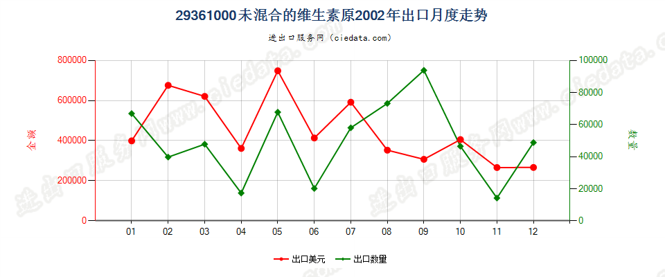 29361000(2007stop)未混合的维生素原出口2002年月度走势图