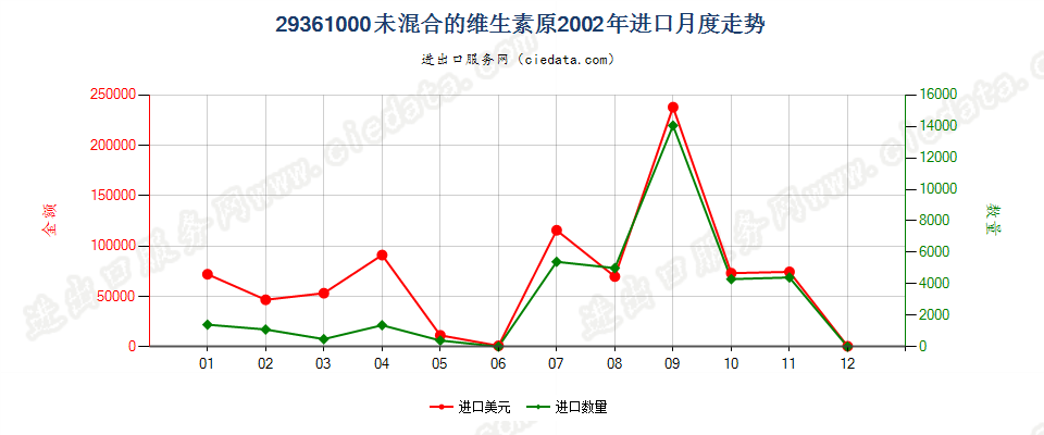 29361000(2007stop)未混合的维生素原进口2002年月度走势图