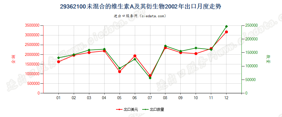 29362100未混合的维生素A及其衍生物出口2002年月度走势图