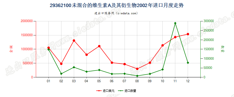 29362100未混合的维生素A及其衍生物进口2002年月度走势图