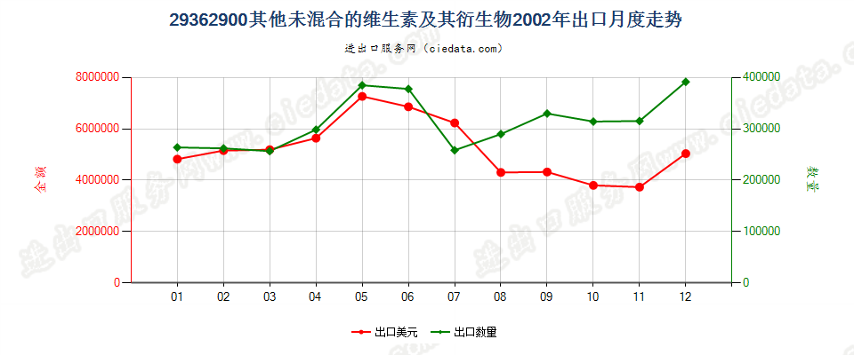 29362900其他未混合的维生素及其衍生物出口2002年月度走势图