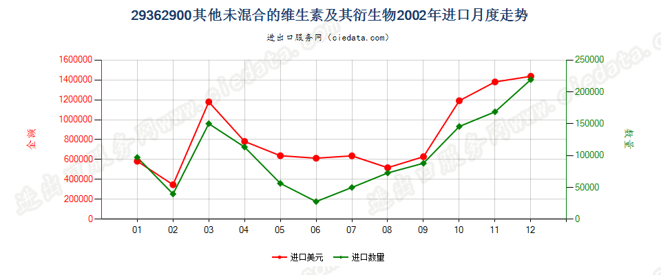 29362900其他未混合的维生素及其衍生物进口2002年月度走势图