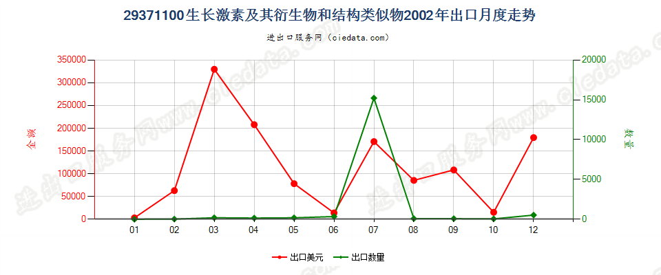 29371100生长激素及其衍生物和结构类似物出口2002年月度走势图