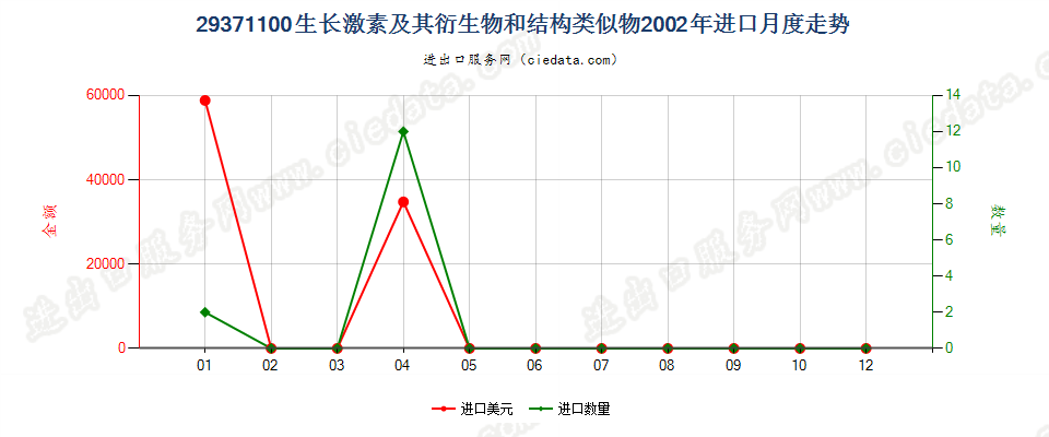 29371100生长激素及其衍生物和结构类似物进口2002年月度走势图