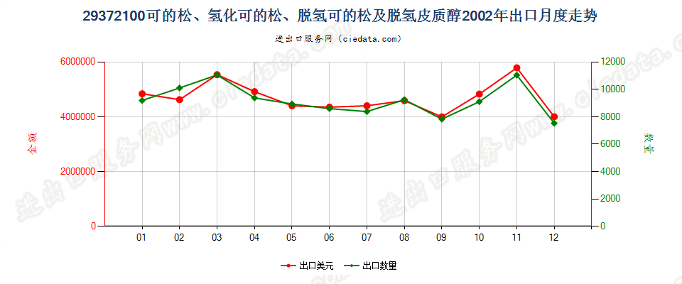 29372100可的松、氢化可的松、脱氢可的松及脱氢皮醇出口2002年月度走势图