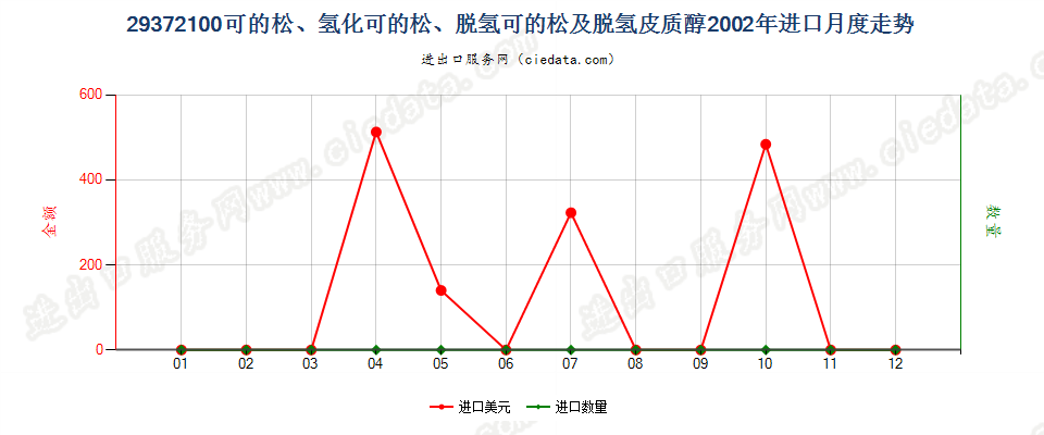 29372100可的松、氢化可的松、脱氢可的松及脱氢皮醇进口2002年月度走势图