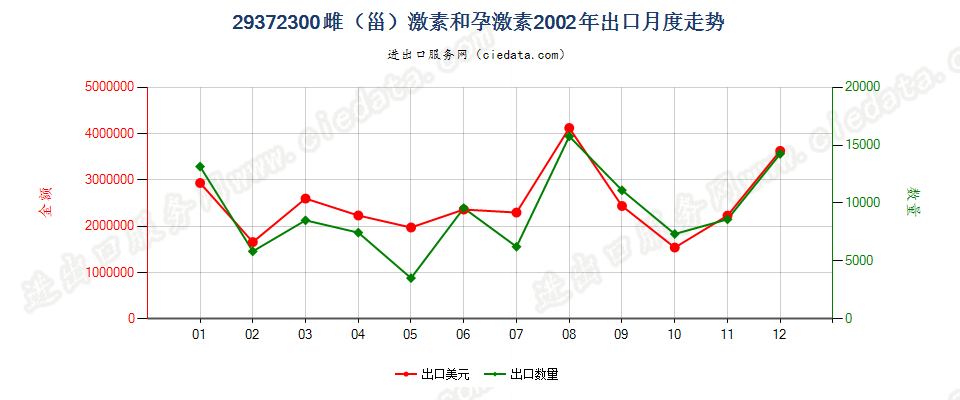 29372300(2012stop)雌（甾）激素和孕激素出口2002年月度走势图