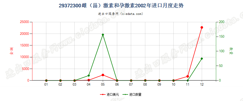 29372300(2012stop)雌（甾）激素和孕激素进口2002年月度走势图