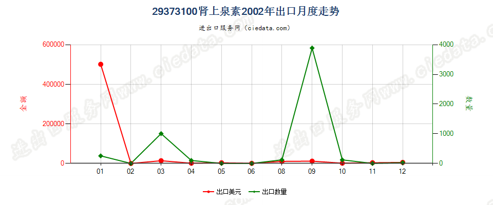 29373100(2012stop)肾上腺素出口2002年月度走势图