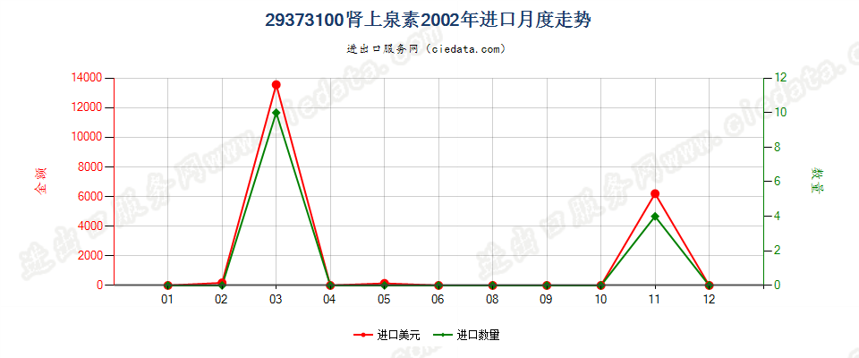 29373100(2012stop)肾上腺素进口2002年月度走势图