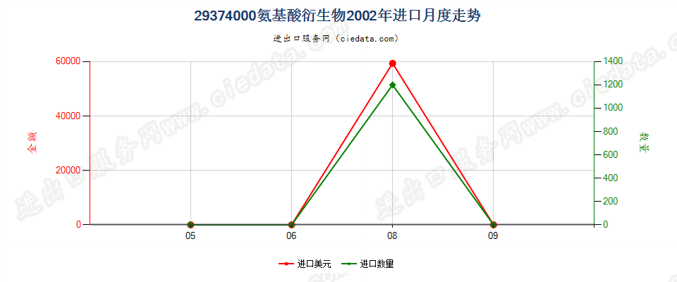 29374000(2012stop)氨基酸衍生物进口2002年月度走势图