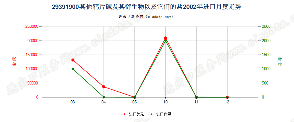 29391900其他鸦片碱及其衍生物以及它们的盐进口2002年月度走势图