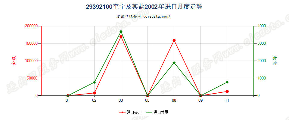 29392100(2007stop)奎宁及其盐进口2002年月度走势图