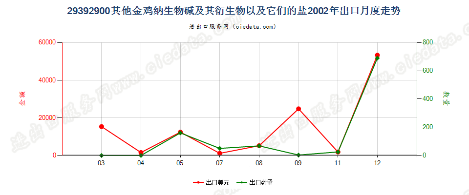 29392900(2007stop)其他金鸡纳生物碱及其衍生物以及它们的盐出口2002年月度走势图