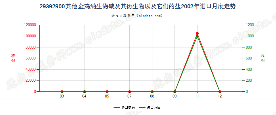 29392900(2007stop)其他金鸡纳生物碱及其衍生物以及它们的盐进口2002年月度走势图