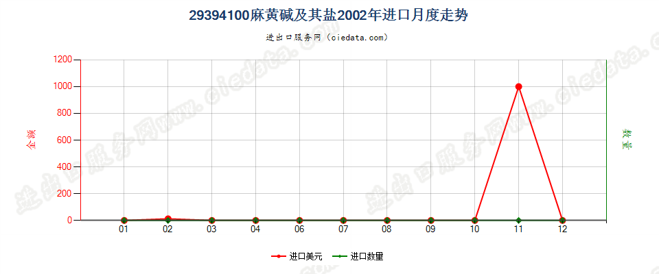 29394100麻黄碱及其盐进口2002年月度走势图