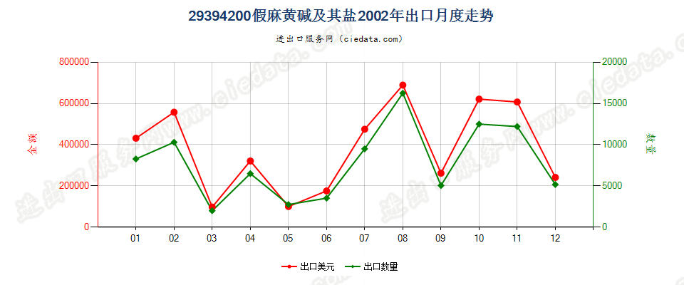 29394200假麻黄碱（INN）及其盐出口2002年月度走势图