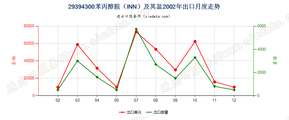 29394300d－去甲假麻黄碱（INN）及其盐出口2002年月度走势图