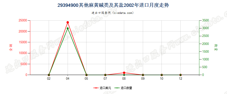 29394900其他麻黄生物碱及其衍生物，以及它们的盐进口2002年月度走势图