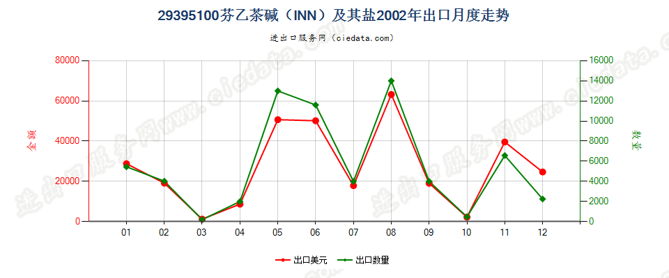 29395100芬乙茶碱（INN）及其盐出口2002年月度走势图