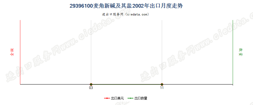 29396100麦角新碱（麦角袂春）及其盐出口2002年月度走势图