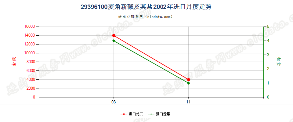 29396100麦角新碱（麦角袂春）及其盐进口2002年月度走势图