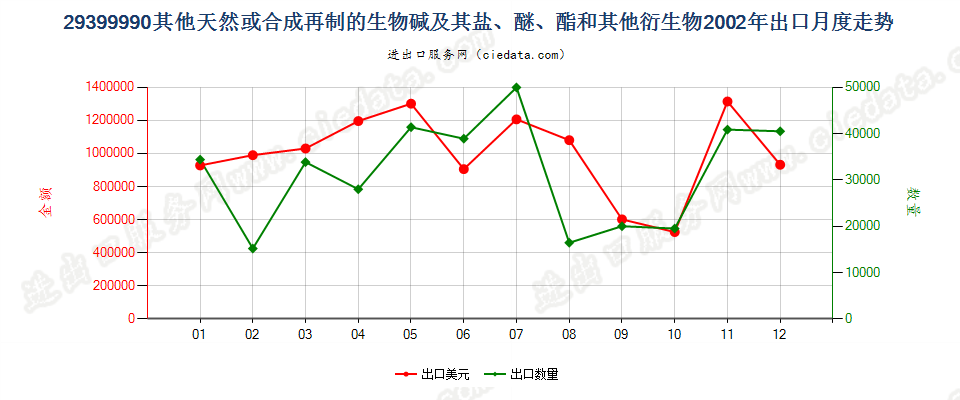 29399990(2017STOP)其他天然或合成再制的生物碱出口2002年月度走势图