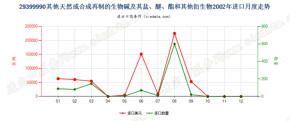 29399990(2017STOP)其他天然或合成再制的生物碱进口2002年月度走势图