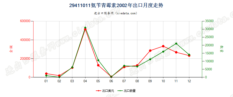 29411011氨苄青霉素出口2002年月度走势图