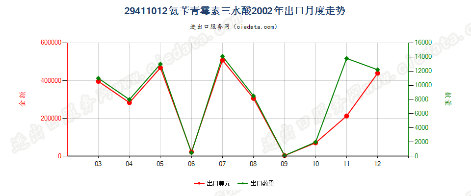 29411012氨苄青霉素三水酸出口2002年月度走势图