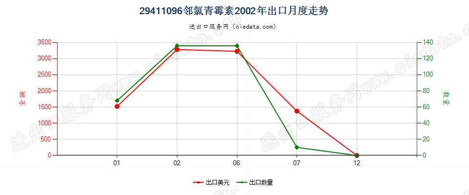 29411096邻氯青霉素出口2002年月度走势图