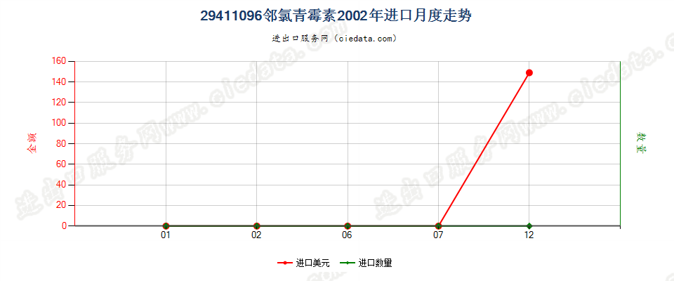 29411096邻氯青霉素进口2002年月度走势图