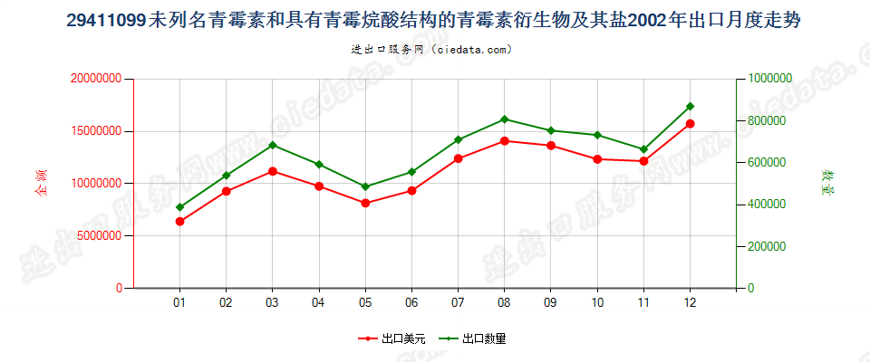 29411099其他青霉素和有其结构的青霉素衍生物及其盐出口2002年月度走势图